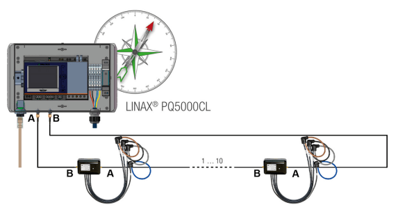 LINAX PQ5000CL電能質量監控系統